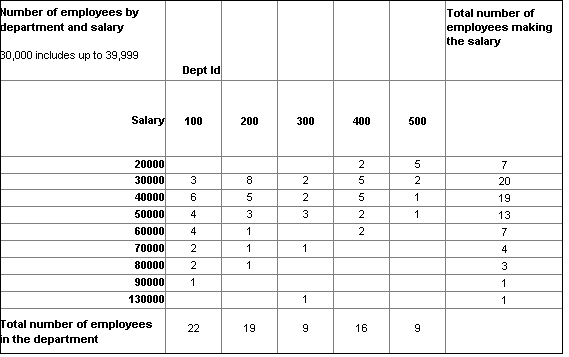 Shown is a sample cross tab report. It has rows for Salary ranges in increments of 10,000 and columns to show the number of employees for each department I D who are in each range. A final column shows the total number of employees within each salary range. A final row shows the total number of employees within each department.