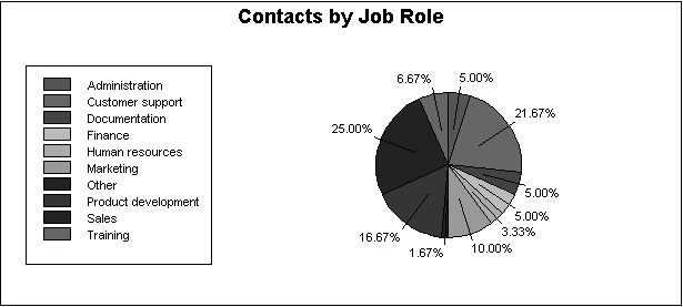 Shown is a pie chart labeled Contacts by Job Role. At right is the pie divided into segments and labeled with percentages. At left is a color key with a label such as Administration or Customer support that maps to each segment of the pie.