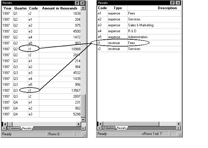 Shown are two tables that store financial data. The  fin _ data table at left has a column labeled Code with two entries of r 1 that are circled and point to the fin _ code table shown at right. In the fin _ code table the row for code r 1 is circled. It has three rows, with r 1 as the code, revenue as the type, and Fees as the description.