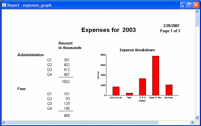 Shown is the same report as in the previous illustration, but with a bar graph inserted at right that represents the same data visually, with description plotted on the x axis and amount in thousands on the y axis.