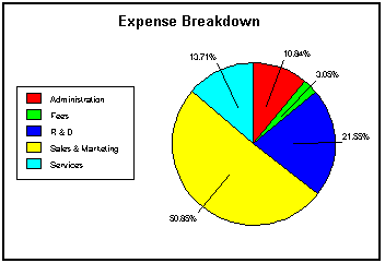 Shown is the same data for the Expense Breakdown graph represented as a Pie Chart.