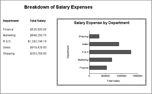 Shown is a report titled Breakdown of Salary Expenses.  At left are two columns with Department Names and Total Salary for each department. At right is a bar chart called Salary Expense by Department that represents the same data by plotting Total Salary on the x axis against department names on the y axis.