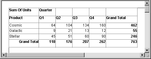 The sample has the headings Sum of Units and Quarter. Below them is a column heading for Product, a column heading for each quarter, and a grand total for each product row. At the bottom of the cross tab are grand totals for all products for each column that represents a quarter. Data is shown for three sample products, Cosmic, Galactic, and Stellar.