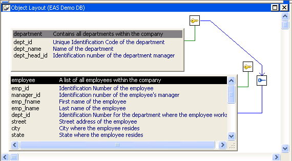 Shown are the Department table and the Employee table. The dept _ i d column has an icon with a P in the department table and an F icon in the employee table. Emp _ id has a P icon in the employee table and is linked to an F icon next to dept _ head _ i d in the department table.