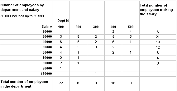 The sample for the cross tab presentation style is a grid-style report that counts employees by department and salary range.