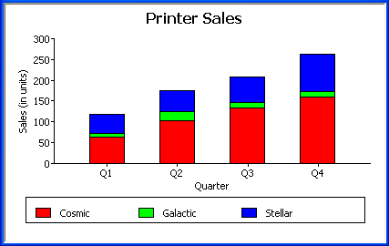 Shown is a stacked bar graph.