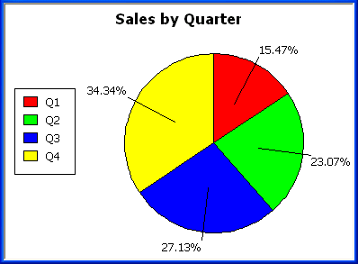 Show is a pie graph