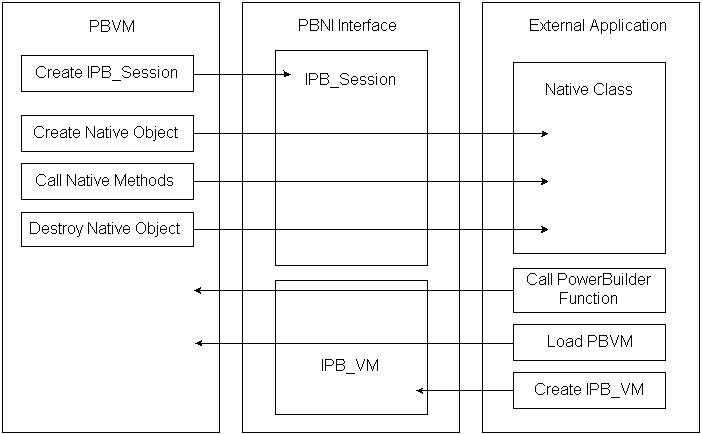 Shown are three large rectangular areas. The one at left includes boxes labeled Create I P B _ Session, Create Native Object, Call Native Methods and Destroy Native Object. The Create I P B _ Session box has an arrow pointing to the top area of the middle rectangle, which is labeled I P B _ Session. The other three boxes point to the top area of the right rectangle, which is labeled Native Class. At the bottom of the right rectangle are boxes labeled Call Power Builder Function and Load P B V M, which both point to the left most rectangle, and a box labeled Create I P B _ V M, which points to the bottom area of the middle rectangle, which is labeled I P B _ V M.