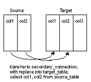 Move entire tables of data.