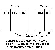 Update, delete, and create actions can be performed against a target database.