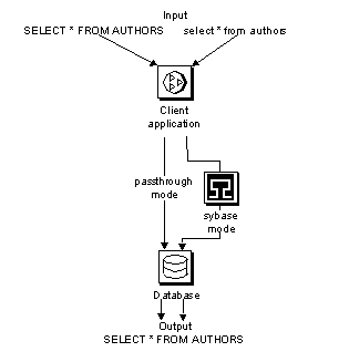 passthrough mode transfers similar dialect and syntax from client to the target, whereas sybase mode performs translation functions. 