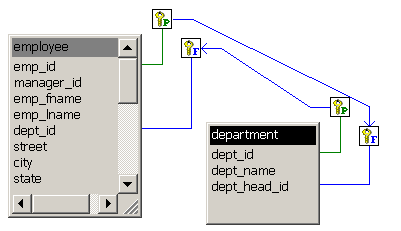 The employee and department tables are shown. Each has a list of columns. An icon with the letter P identifies the emp _ i d column of the employee table as its primary key. A line from the P icon joins to the department table. There it is marked by an F icon that points to dept_head _ i d as a foreign key.  Likewise, the dept _ i d column in the department table is identified by a P icon as the primary key. A line joins it to the employee table, where an F icon labels the dept _ i d column as a foreign key. 