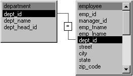 The sample screen shows the Employee and Department tables and lists their columns. The tables are joined on the dept _ i d column.