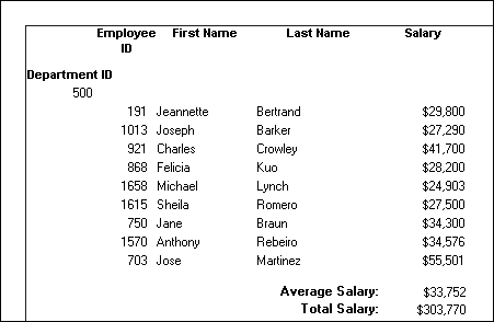 The sample shows the Print Preview view of a Data Window with a group presentation style, where the data is grouped by Department I D. The top row has labels for the Employee I D, First Name, Last name, and Salary columns. Below it at left is the header for the Department I D column and below that is the I D 500. The rows of data for the department start on the following line.  At bottom right are the words Average Salary: and a dollar amount, then the words Total Salary: and a dollar amount.