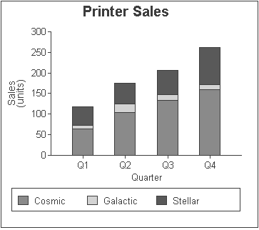 The sample is a stacked graph titled Printer Sales with a value axis of sales in units and a category axis of Quarters. Four columns are shown for the four quarters. Each has three segments shaded to represent, from bottom to top, Cosmic, Galactic, and Stellar sales.