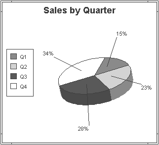 The sample graph is titled Sales by Quarter. Four segments of a three dimensional pie represent the Sales in units, which are measured per quarter as percentages of the total sales.