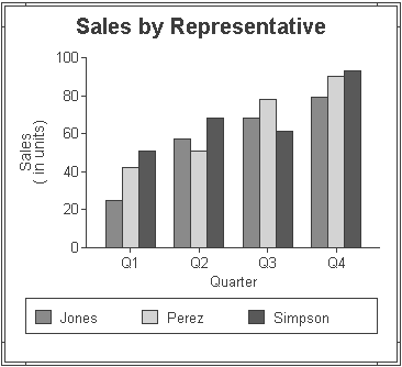 The sample graph, titled Sales by Representative, displays three series in the legend at the bottom for Jones, Perez, and Simpson. Color coded bars are displayed for each quarter to represent sales for each of the three representatives.