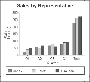 The sample graph, titled Sales by Representative, displays three series in the legend at the bottom for Jones, Perez, and Simpson. Color coded bars are displayed for each quarter to represent sales for the three representatives. A final category of Total appears on the category axis, with three columns representing the total sales for each representative in all four quarters.