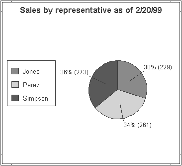 The sample shows a pie graph. At the top is the title Sales by representative as of 2 / 20 / 99. At left is a legend with different shades of gray for three representatives, Jones, Perez, and Simpson. Each of the three shaded segments of the pie is labeled with the percentage of the total sold by that representative and, in parentheses, the number of sales the representative made.