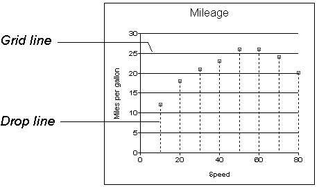 The sample shows a graph titled Mileage. The value axis displays miles per gallon and the category axis displays Speed. Solid grid lines extend across the graph from every value marked on the Value axis. Dashed drop lines extend vertically up from each speed on the Category axis to the plotted point that represents miles per gallon for that speed.