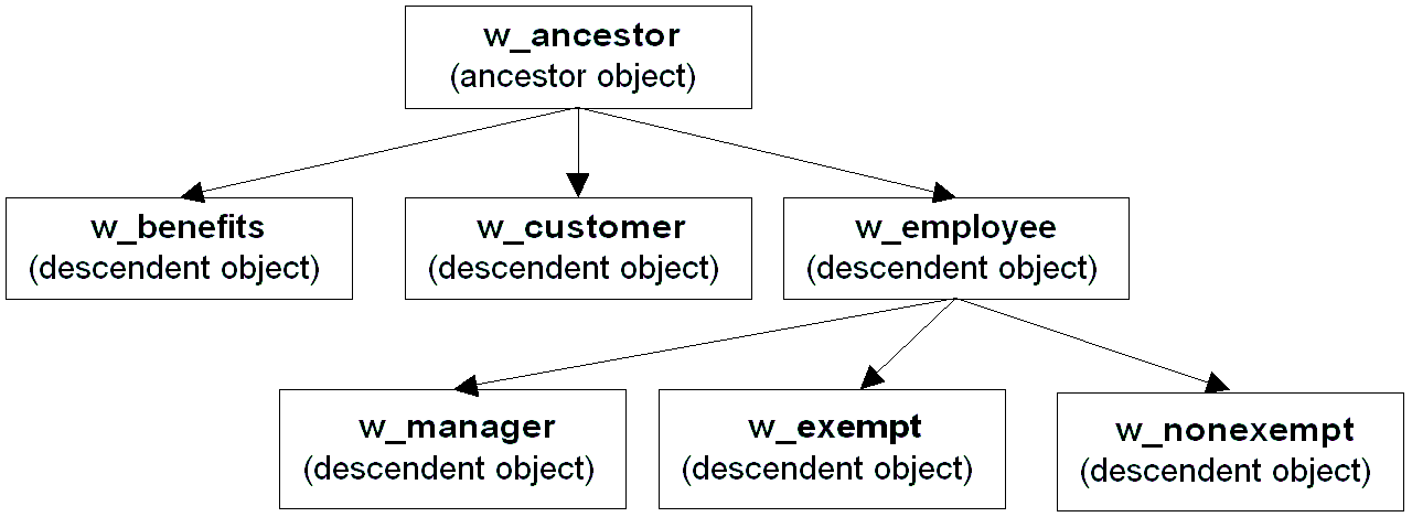 At the top of the illustration is the ancestor object w _ ancestor. It is connected by arrows to three descendent objects, w _ benefits, w _ customer, and w _ employee.  From w _ employee, three arrows connect to three more  descendent objects labeled w _ manager, w _ exempt, and w _ non exempt.