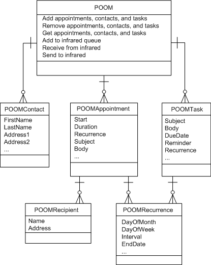 Shown is a case diagram for system objects that help you use the Pocket Outlook Object Manager from a Pocket Builder application. The top level class is labeled POOM. The POOM Contact, POOM Appointment, and POOM Task classes inherit from the POOM class. POOM Recipient inherits from the POOM Appointment class, nd POOM Recurrence inherits from both the POOM Appointment class and the POOM Task class. Properties are displayed for each of the POOM related classes in the diagram.