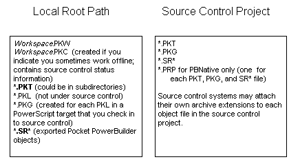 At left is a box labeled Local Root Path. In regular type, because they cannot be copied to Source Control, are  Workspace dot P K W and Workspace dot P K C. The P K C file is created if you indicate that you sometimes work off line. It contains source control status information.    Also under the Local Root Path are asterisk dot P K T in bold font, asterisk dot P K L, dot  P B G, and dot S R asterisk. The asterisk dot S R asterisk entry is also in bold font.    At right is a box labeled Source Control Project. It lists the file extensions P K T, P K G, S R asterisk, and P R P. The P R P files are for P B Native source control only.  . In regular type under the Web Target Directory are the Build Directory and Deployment Config, which are not under Source Control. All entries in bold also appear in the same order at right in a rectangle labeled Source Control Project.