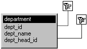 The sample shows the Department table in the Object Layout view. It has a list of three columns. The dept _ id column is connected by a line to a P icon to show it is the primary key. The dept _ head _ id column is connected to an F icon to show that it is a foreign key.