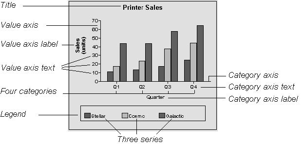 The sample illustrates a graph with all its parts labeled. The title is Printer Sales, the y axis is labeled Value axis and displays values of 0 to 70. The Value axis label is Sales ( units ). The x axis is labeled Category axis and is marked off by the axis text Q1, Q2, Q3, and Q4. The word Quarter is the Category axis label. The area  labeled Legend at the bottom shows three series labeled Stellar, Cosmic, and Galactic, with color keys for each. The graph has columns for each quarter that represent sales in units for the three series.