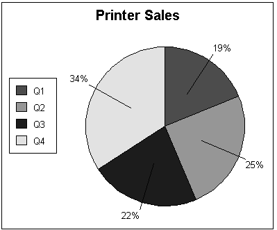 The example depicts a pie graph titled Printer Sales. It has a color key to the left for the four quarters represented in the graph. The circle of the pie is divided into four segments whose sizes represent a percentage of total printer sales. Each segment is shaded to indicate which quarter it refers to and labeled to show what percentage it represents.