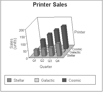 The example shows a graph titled Printer Sales with a value axis of Sales in units, a category axis of Quarter, and a vertical series axis for Printer. Upright columns per quarter along the category axis appear in front for Stellar, in the middle for Galactic, and at the back for Cosmic.