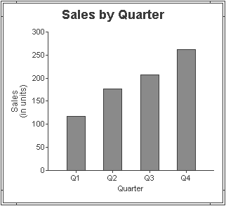 The sample graph is titled Sales by Quarter. Four bars represent the Sales in units, which is measured on the value axis, against the four quarters represented on the category axis.