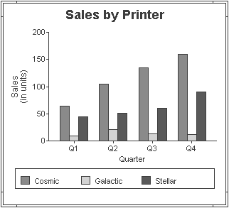 The sample graph, titled Sales by Printer, displays three series, Cosmic, Galactic, and Stellar, in the legend at the bottom. Color coded bars are displayed for each quarter to represent sales for each of the three products.