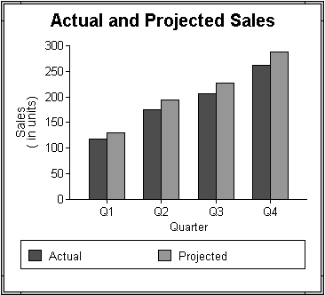 The sample graph is titled Actual and Projected Sales. The legend at bottom displays the series labels Actual and Projected. Two columns are displayed for each quarter, representing actual and projected sales by quarter.