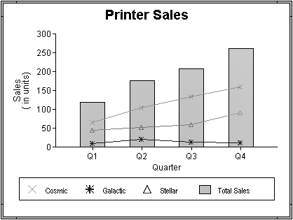 Shown is the Printer Sales graph with line data for individual printer sales overlayed with a bar graph for total printer sales.  The legend shows icons for the three printer series in the line graph, and a filled rectangle for the total of all printers. The filled rectangle has the same color as the bars in the bar overlay. The category axis divides the sales for the printers into four quarters.