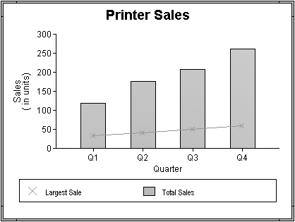 Shown is the Printer Sales graph with line data for the largest sale per quarter overlayed with a bar graph for total printer sales. The legend shows icons an X icon for the largest sale data, and a filled rectangle for the total combined salses of all printers. The filled rectangle has the same color as the bars in the bar overlay. The category axis divides the sales for the printers into four quarters.