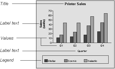 The sample illustrates a graph with the text elements  labeled. Printer Sales is labeled as the title. The words that describe the value and category axes are shown as label text, the word Values labels the plotted values on the two axes. Legend is the label for the area at the bottom, which shows three series labeled Stellar, Cosmic, and Galactic, with color keyed columns for each. The graph has columns for each quarter that represent sales in units for the three series.