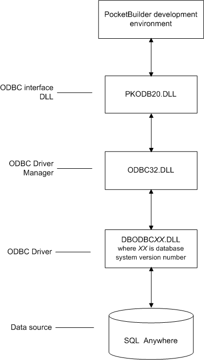 The figure illustrates the components of an Sequel Anywhere connection. At top is the PocketBuilder development environment and the O D B C  interface called P K O D B n n dot D L L, where n n is the major PocketBuilder version number. These application elements are connected by two-way arrows to each other and to the next component, the O D B C Driver Manager called O D B C 32 dot D L L. The Driver Manager connects by another two-way arrow to the O D B C driver named D B O D B C dot X X D LL, where X X is the. database system version number. The driver, in turn, is  connected by a two-way arrow to the Sequel Anywhere data source.