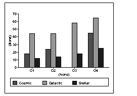 Along the x axis, which represents Q 1 through Q 4, the graph has four series, consisting of three bars per series or quarter. Each bar is shaded differently, according to a legend that runs across the bottom, to represent the data for Stellar, Cosmic, and Galactic.