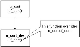 At the top of the chain, the object u _ sort includes a function u f _ sort ( ). Farther down the chain, an object u _ sort _ dw also includes a function u f _ sort ( ) that overrides u _ sort dot u f _ sort.