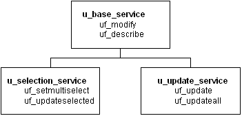 The ancestor service object u _ base _ service includes the u _ modify and u _ describe services and has two descendent objects. The descendent u _ selection _ service includes two services, and the descendent u _ print _ service also has two services.