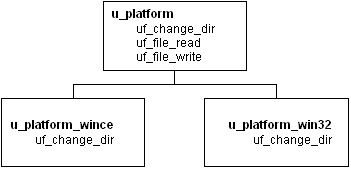 The ancestor object u  platform has three functions, uf file read, uf file write, and uf change dir. Uf change dir is a virtual function that appears in the two descendent objects, u platform win c e and u platform win 32, where it is defined to perform platform specific functions.