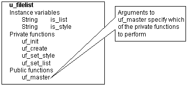 For the object u _ filelist, two instance variables are defined, string s _ list and string s _ style. Four private functions are defined, u f _ init, u f _ create, u f _ set _ style, and u f _ set _ list. Finally, public function u f _ master is defined. Arguments to u f master specify which of the private functions to perform.