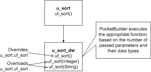 The object u _ sort at the top of the hierarchy has a function u f _ sort ( ). Farther down, the object u _ sort _dw also has a function u f _ sort ( ) that overrides u _ sort dot u f _ sort. In addition, u _ sort _ dw has the functions u f _ sort (integer) and u f _ sort (string) that overload u _ sort dot uf _ sort. PocketBuilder executes the appropriate function based on the number of passed parameters and their datatypes.