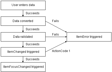 A flow chart illustrates the steps for processing text in edit controls. The flow starts with the user successfully entering data. The data is then converted. If conversion succeeds, the data is validated. If validation succeeds,  the Item Changed event is triggered. If the item is successfully changed, the Item Focus Changed event is trigerred. If either data conversion or validation fails, the Item Error event is triggered. If the Item Changed event action or return code is set to one, the Item Error event is triggered and the focus does not change.