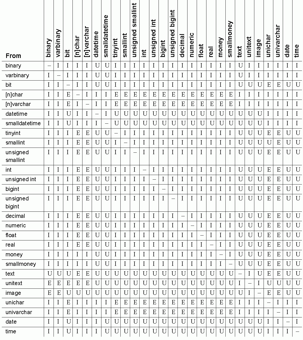 Explicit, implicit, and unsupported datatype conversions.