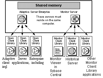 This figure shows the relationships between Adaptive Server and the various components of Adaptive Server Enterprise Monitor.