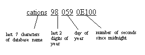 This figure shows the file naming convention for database dumps to tape.