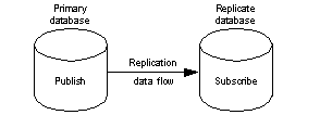 The primary database publishes replicated transactions, and the replicate database subscribes to replicated transactions.
