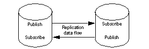 In bidirectional replication, a single database acts as both a primary database and a replicate database.